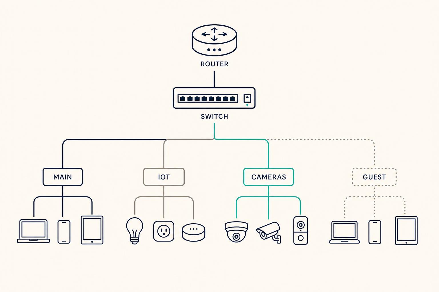 Network topology diagram with Main, IoT, Cameras and Guest VLANs